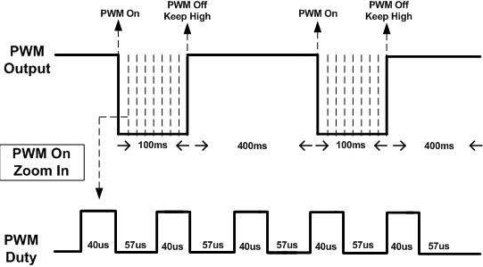 PWM impact on current characteristics